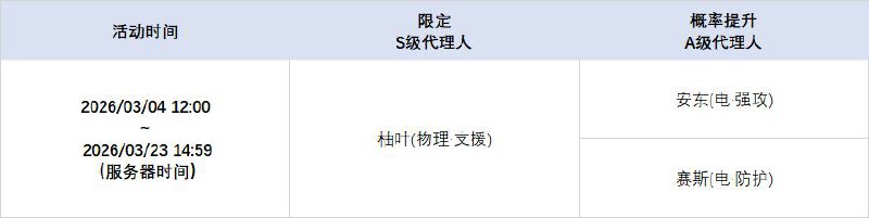 2.6版本限时频段（下期）亲爱的绳匠：本期代理人与音擎调频活动时间为：2026/03/04 12:00 ~ 2026/03/23 14:59 ，包含如下内容：「霓色天使」调频活动活动期间，限定S级代理人[爱芮(以太·异常)]以及A级代理人[安东(电·强攻)]、[赛斯(电·防护)]的调频获取概率将大幅提升！「灿烂和声」调频活动活动期间，限定S级音擎[壳中之灵(异常)]以及A级音擎[旋钻机-赤轴(强攻)]、[维序者-特化型(防护)]的调频获取概率将大幅提升！「戏语幽谭」调频活动活动期间，限定S级代理人[柚叶(物理·支援)]以及A级代理人[安东(电·强攻)]、[赛斯(电·防护)]的调频获取概率将大幅提升！「璀璨韵律」调频活动活动期间，限定S级音擎[狸法七变化(支援)]以及A级音擎[旋钻机-赤轴(强攻)]、[维序者-特化型(防护)]的调频获取概率将大幅提升！※ 以上信号中，限定S级代理人与限定S级音擎均不会进入「热门卡司」常驻频段
