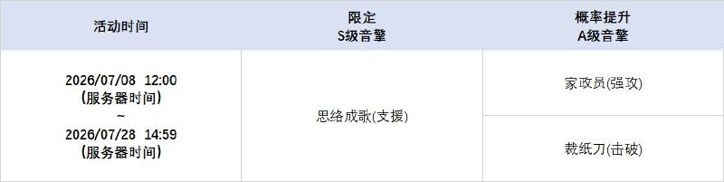 3.0版本限时频段（下期）亲爱的绳匠：本期代理人与音擎调频活动时间为：2026/07/08  12:00 ~ 2026/07/28  14:59，包含如下内容：「天才不等式」调频活动活动期间，限定S级代理人[诺姆(火·击破)]以及A级代理人[可琳(物理·强攻)]、[波可娜(物理·击破)]的调频获取概率将大幅提升！「首席跟班」调频活动活动期间，限定S级音擎[首席跟班(击破)]以及A级音擎[家政员(强攻)]、[裁纸刀(击破)]的调频获取概率将大幅提升！「四三拍谬想」调频活动活动期间，限定S级代理人[千夏(物理·支援)]以及A级代理人[可琳(物理·强攻)]、[波可娜(物理·击破)]的调频获取概率将大幅提升！「思络成歌」调频活动活动期间，限定S级音擎[思络成歌(支援)]以及A级音擎[家政员(强攻)]、[裁纸刀(击破)]的调频获取概率将大幅提升！※ 以上信号中，限定S级代理人与限定S级音擎均不会进入「热门卡司」常驻频段