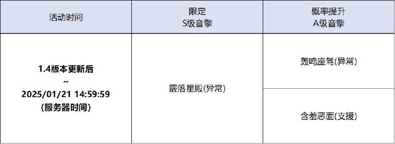 「喧哗奏鸣」调频说明活动期间，限定S级音擎[霰落星殿(异常)]以及A级音擎[轰鸣座驾(异常)]、[含羞恶面(支援)]的调频获取概率将大幅提升！【调频说明】※ 以上信号中，限定S级音擎不会进入「热门卡司」常驻频段