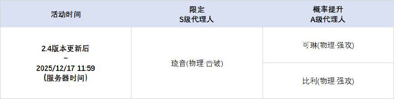 2.4版本限时频段（上期）亲爱的绳匠：本期代理人与音擎调频活动时间为：2.4版本更新后~2025/12/17 11:59，包含如下内容：「唤寂昔声」调频活动活动期间，限定S级代理人[琉音(物理·击破)]以及A级代理人[可琳(物理·强攻)]、[比利(物理·强攻)]的调频获取概率将大幅提升！「喧哗奏鸣」调频活动活动期间，限定S级音擎[昨夜来电(击破)]以及A级音擎[家政员(强攻)]、[仿制星徽引擎(强攻)]的调频获取概率将大幅提升！「譬如昨日死」调频活动活动期间，限定S级代理人[雨果(冰·强攻)]以及A级代理人[可琳(物理·强攻)]、[比利(物理·强攻)]的调频获取概率将大幅提升！「激荡谐振」调频活动活动期间，限定S级音擎[千面日陨(强攻)]以及A级音擎[家政员(强攻)]、[仿制星徽引擎(强攻)]的调频获取概率将大幅提升！※ 以上信号中，限定S级代理人与限定S级音擎均不会进入「热门卡司」常驻频段