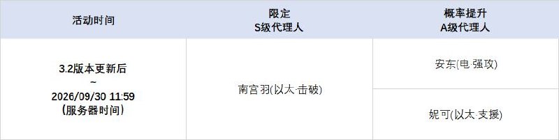 3.2版本限时频段（上期）亲爱的绳匠：本期代理人与音擎调频活动时间为：3.2版本更新后 ~ 2026/09/30 11:59，包含如下内容：「红月初升」调频活动活动期间，限定S级代理人[克拉蕾(电·锋御)]以及默认A级代理人[安东(电·强攻)]、[妮可(以太·支援)]的调频获取概率将大幅提升！「猩红渴望」调频活动活动期间，限定S级音擎[猩红渴望(锋御)]以及默认A级音擎[旋钻机-赤轴(强攻)]、[聚宝箱(支援)]的调频获取概率将大幅提升！「视线定格公理」调频活动活动期间，限定S级代理人[南宫羽(以太·击破)]以及默认A级代理人[安东(电·强攻)]、[妮可(以太·支援)]的调频获取概率将大幅提升！「霓虹妄想」调频活动活动期间，限定S级音擎[霓虹妄想(击破)]以及默认A级音擎[旋钻机-赤轴(强攻)]、[聚宝箱(支援)]的调频获取概率将大幅提升！※ 以上信号中，限定S级代理人与限定S级音擎均不会进入「热门卡司」常驻频段
