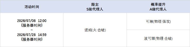 3.0版本限时频段（下期）亲爱的绳匠：本期代理人与音擎调频活动时间为：2026/07/08  12:00 ~ 2026/07/28  14:59，包含如下内容：「天才不等式」调频活动活动期间，限定S级代理人[诺姆(火·击破)]以及A级代理人[可琳(物理·强攻)]、[波可娜(物理·击破)]的调频获取概率将大幅提升！「首席跟班」调频活动活动期间，限定S级音擎[首席跟班(击破)]以及A级音擎[家政员(强攻)]、[裁纸刀(击破)]的调频获取概率将大幅提升！「四三拍谬想」调频活动活动期间，限定S级代理人[千夏(物理·支援)]以及A级代理人[可琳(物理·强攻)]、[波可娜(物理·击破)]的调频获取概率将大幅提升！「思络成歌」调频活动活动期间，限定S级音擎[思络成歌(支援)]以及A级音擎[家政员(强攻)]、[裁纸刀(击破)]的调频获取概率将大幅提升！※ 以上信号中，限定S级代理人与限定S级音擎均不会进入「热门卡司」常驻频段