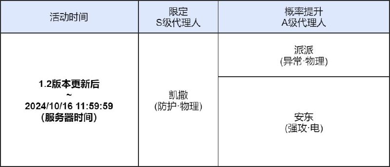 「荣焰桂冠」调频说明活动期间，限定S级代理人[凯撒(防护·物理)]以及A级代理人[派派(异常·物理)]、[安东(强攻·电)]的调频获取概率将大幅提升！【调频说明】※ 以上信号中，限定S级代理人不会进入「热门卡司」常驻频段