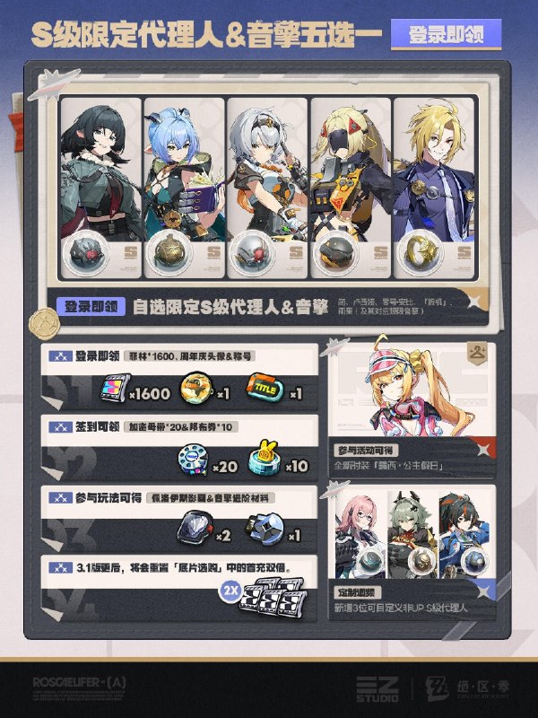 3.1版本「绝区零二周年庆典」福利速递3.1版本「漫长的告别」将于7月29日正式上线，初代虚狩「蕾米埃尔」登场！ ● 活动期间，登录即领包含「简」、「零号·安比」、「『扳机』」、「卢西娅」、「雨果」（及其对应频段音擎）的限定S级代理人&音擎五选一、1600菲林、以及周年庆头像&称号；● 3位限定S级代理人「月城柳」、「凯撒」、「朱鸢」及其音擎将加入「定制调频」，有概率在调频时获得；● 参与签到活动还可领取「加密母带×20」、「邦布券×10」；● 参与活动「恰浪花逐夏而至」免费领取露西泳装「公主假日」；● 参与游戏内玩法可免费获得「佩洛伊斯」影画&音擎进阶材料； 同时，版本开启后将会重置「底片选购」中的首充双倍！更多「绝区零二周年庆典」福利内容及获取方式请查询官方公告~source @ZZZ_Game3.1版本「绝区零二周年庆典」福利速递3.1版本「漫长的告别」将于7月29日正式上线，初代虚狩「蕾米埃尔」登场！ ● 活动期间，登录即领包含「简」、「零号·安比」、「『扳机』」、「卢西娅」、「雨果」（及其对应频段音擎）的限定S级代理人&音擎五选一、1600菲林、以及周年庆头像&称号；● 3位限定S级代理人「月城柳」、「凯撒」、「朱鸢」及其音擎将加入「定制调频」，有概率在调频时获得；● 参与签到活动还可领取「加密母带×20」、「邦布券×10」；● 参与活动「恰浪花逐夏而至」免费领取露西泳装「公主假日」；● 参与游戏内玩法可免费获得「佩洛伊斯」影画&音擎进阶材料； 同时，版本开启后将会重置「底片选购」中的首充双倍！更多「绝区零二周年庆典」福利内容及获取方式请查询官方公告~source @ZZZ_Game